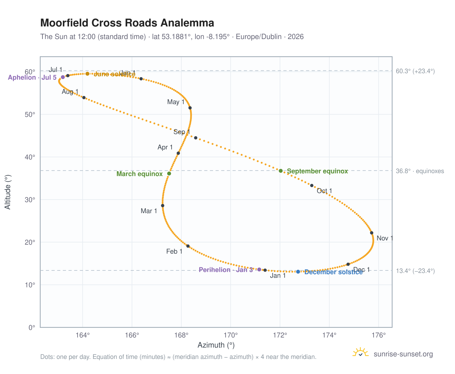 Moorfield Cross Roads analemma chart: the Sun at 12:00 (standard time) through the year