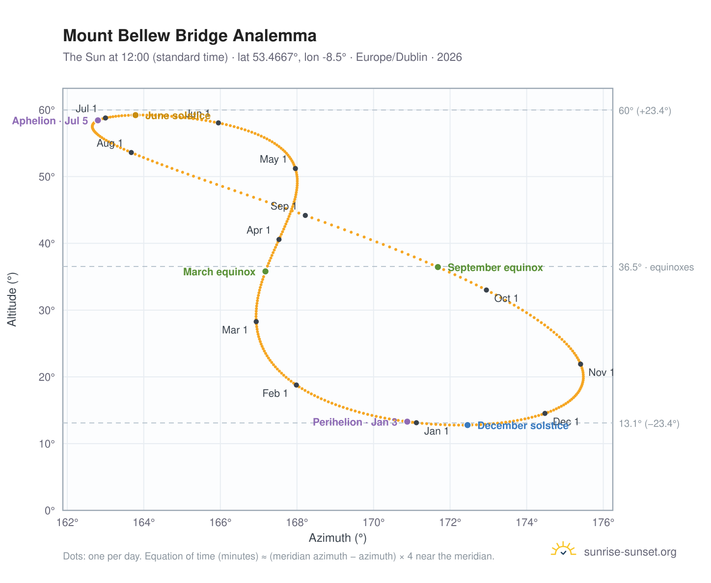 Mount Bellew Bridge analemma chart: the Sun at 12:00 (standard time) through the year