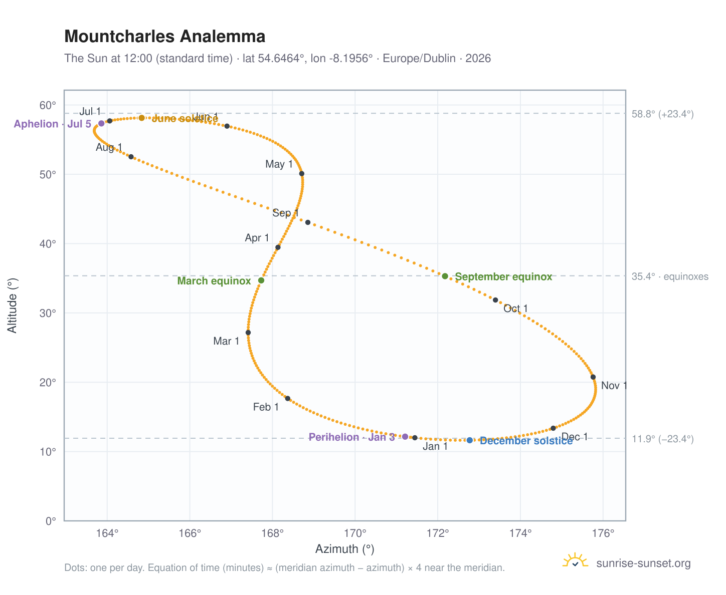 Mountcharles analemma chart: the Sun at 12:00 (standard time) through the year