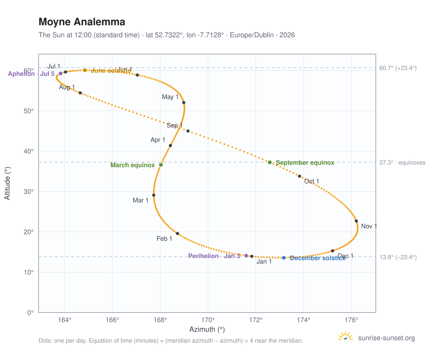 Moyne analemma chart: the Sun at 12:00 (standard time) through the year