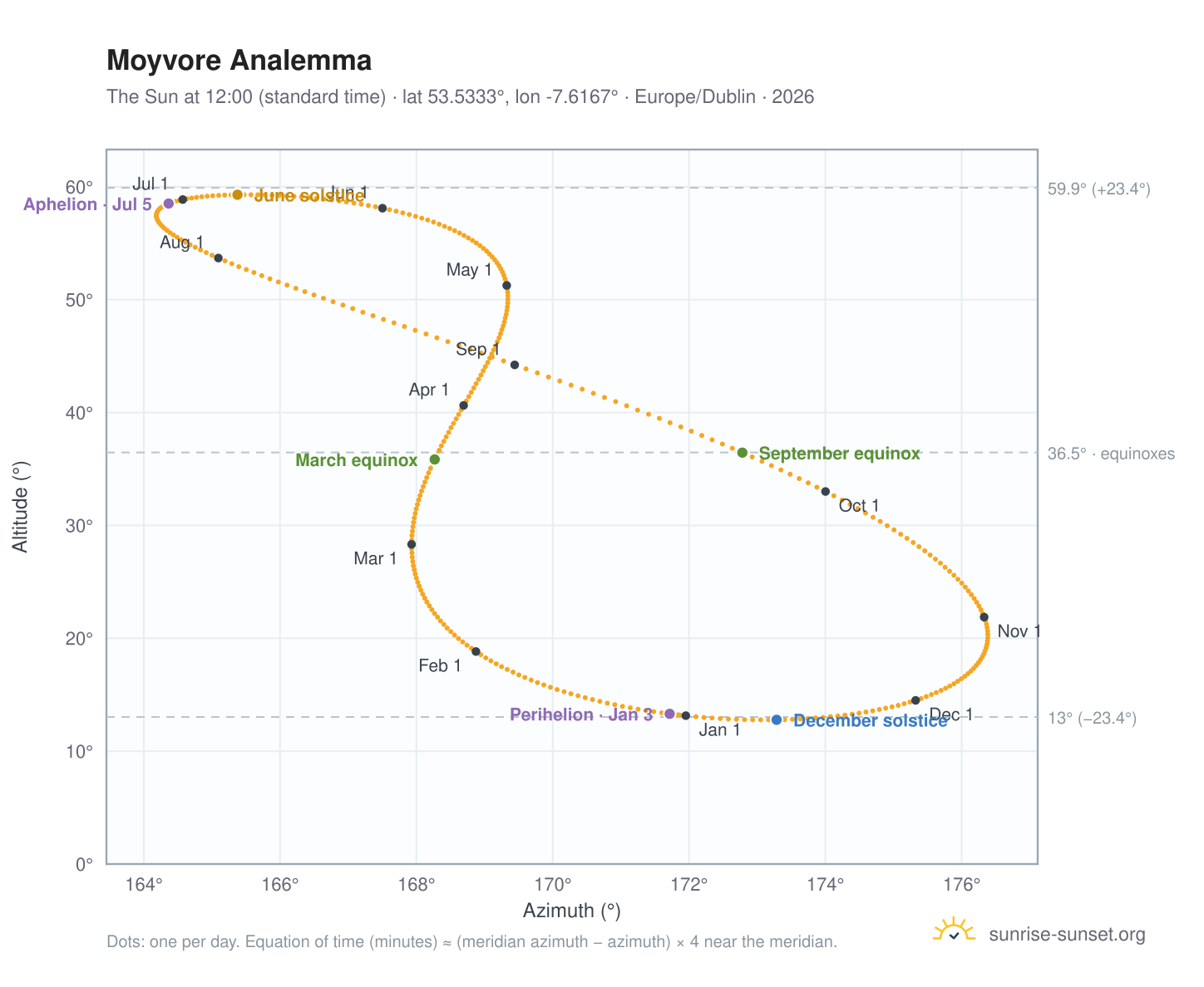 Moyvore analemma chart: the Sun at 12:00 (standard time) through the year