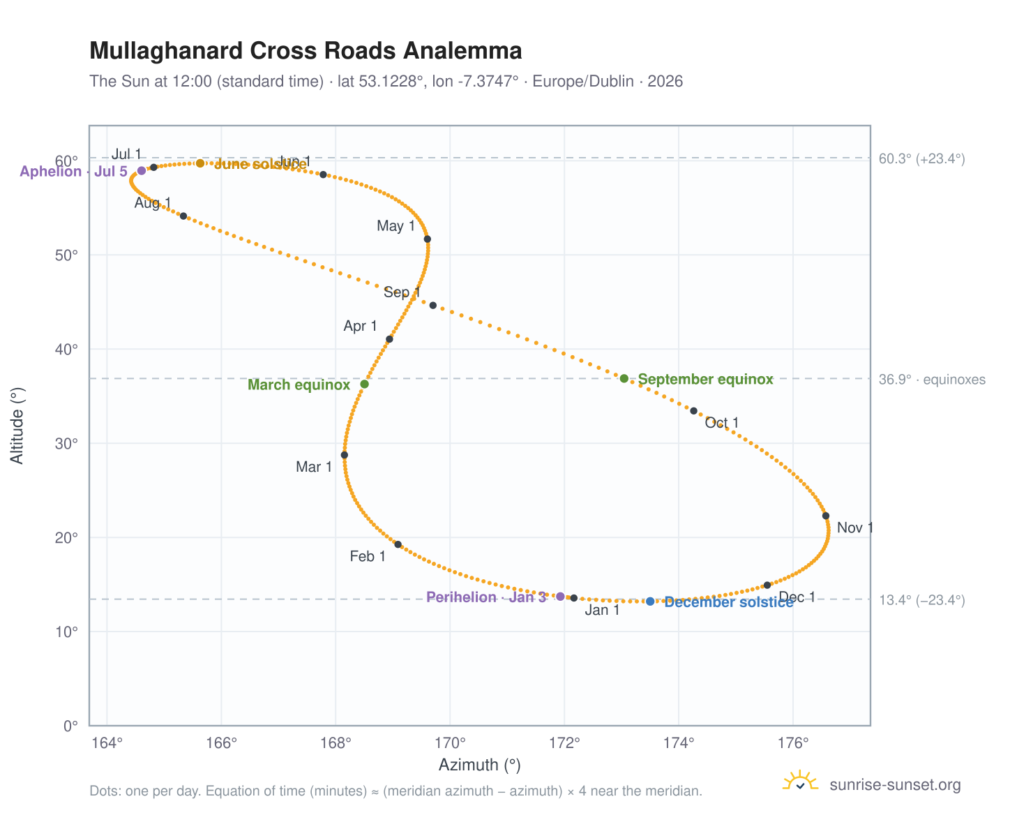 Mullaghanard Cross Roads analemma chart: the Sun at 12:00 (standard time) through the year