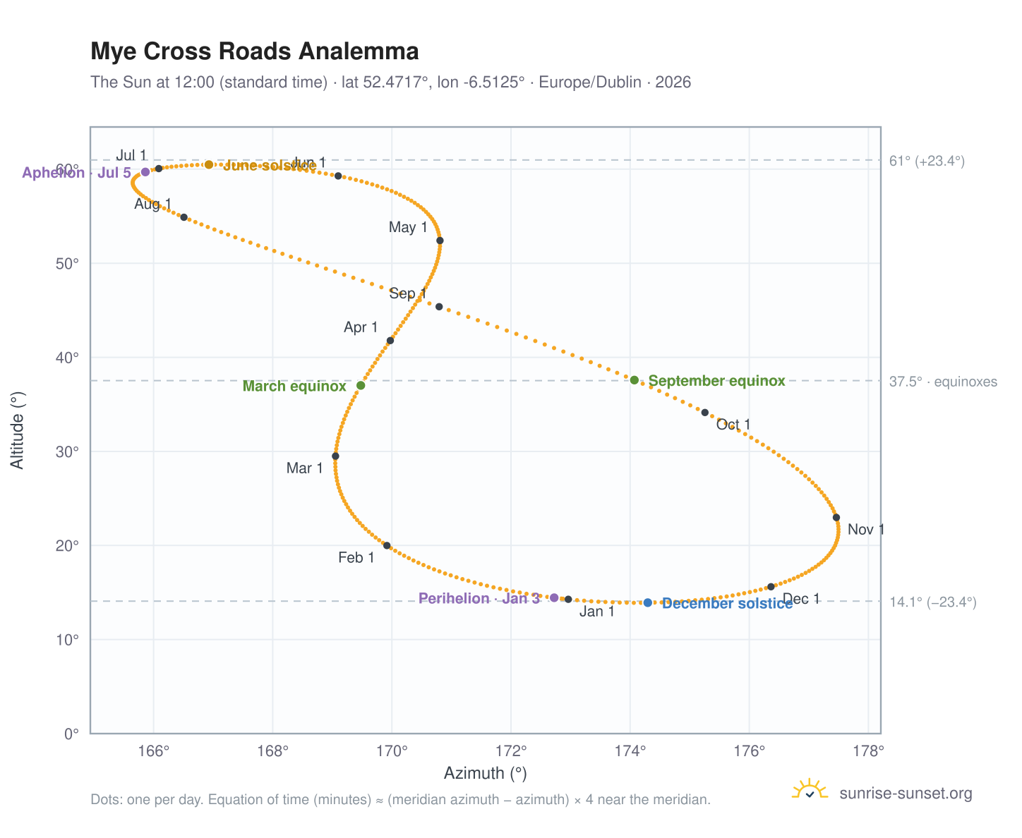 Mye Cross Roads analemma chart: the Sun at 12:00 (standard time) through the year