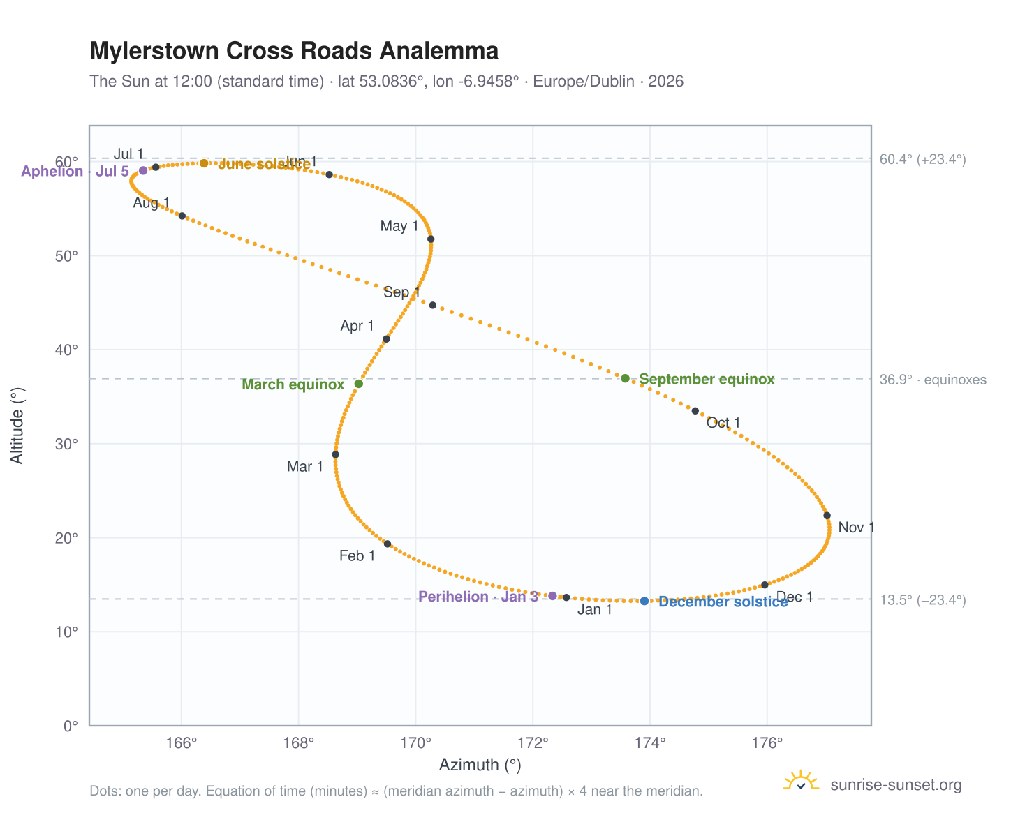 Mylerstown Cross Roads analemma chart: the Sun at 12:00 (standard time) through the year