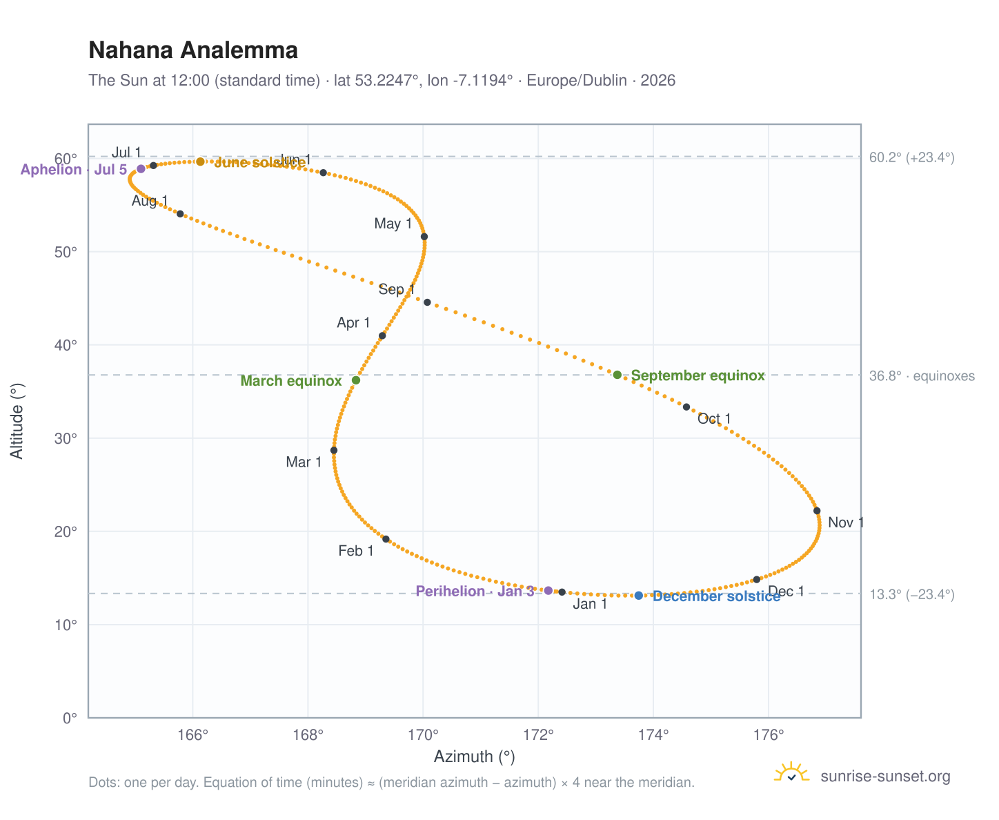 Nahana analemma chart: the Sun at 12:00 (standard time) through the year