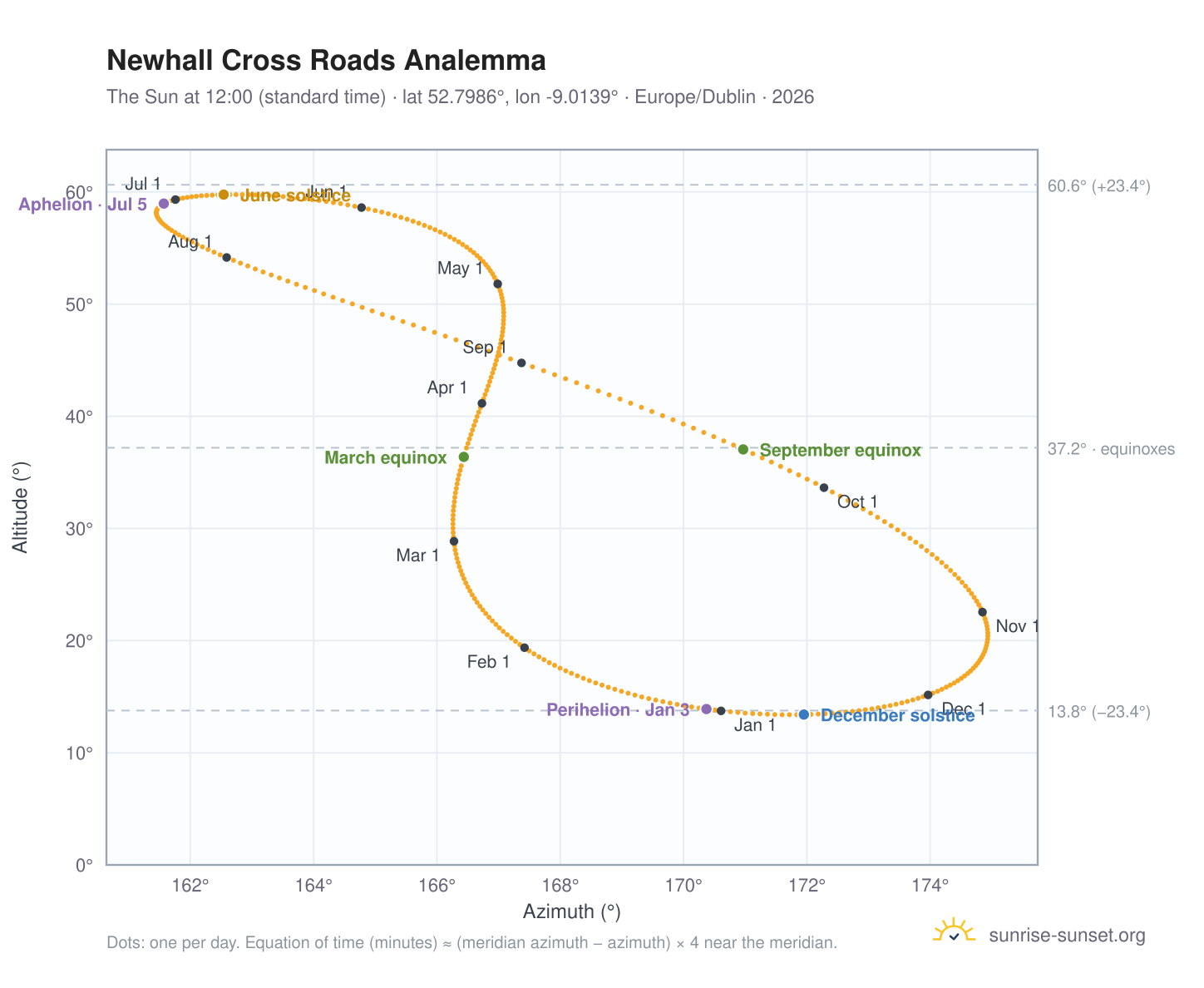 Newhall Cross Roads analemma chart: the Sun at 12:00 (standard time) through the year