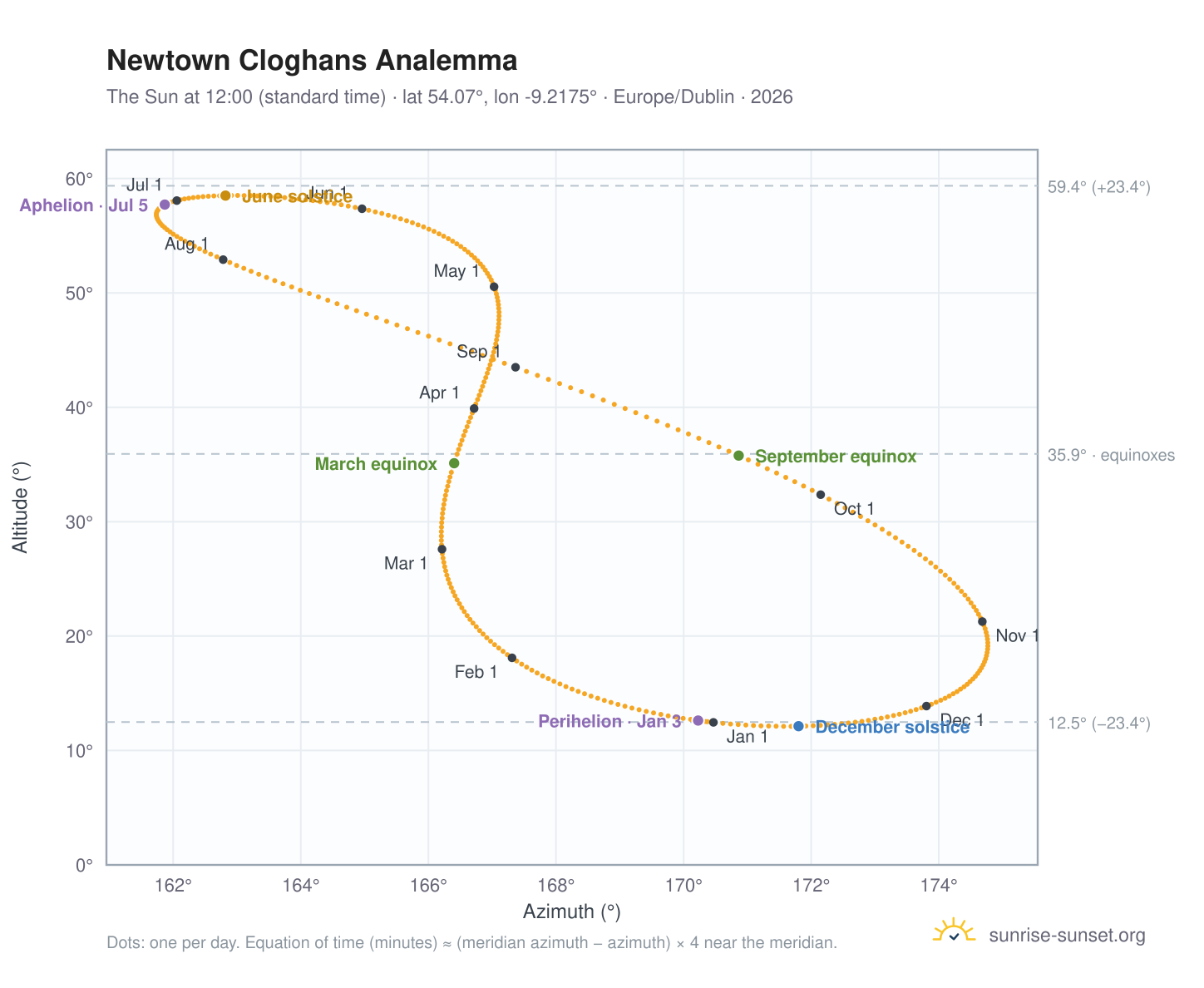 Newtown Cloghans analemma chart: the Sun at 12:00 (standard time) through the year