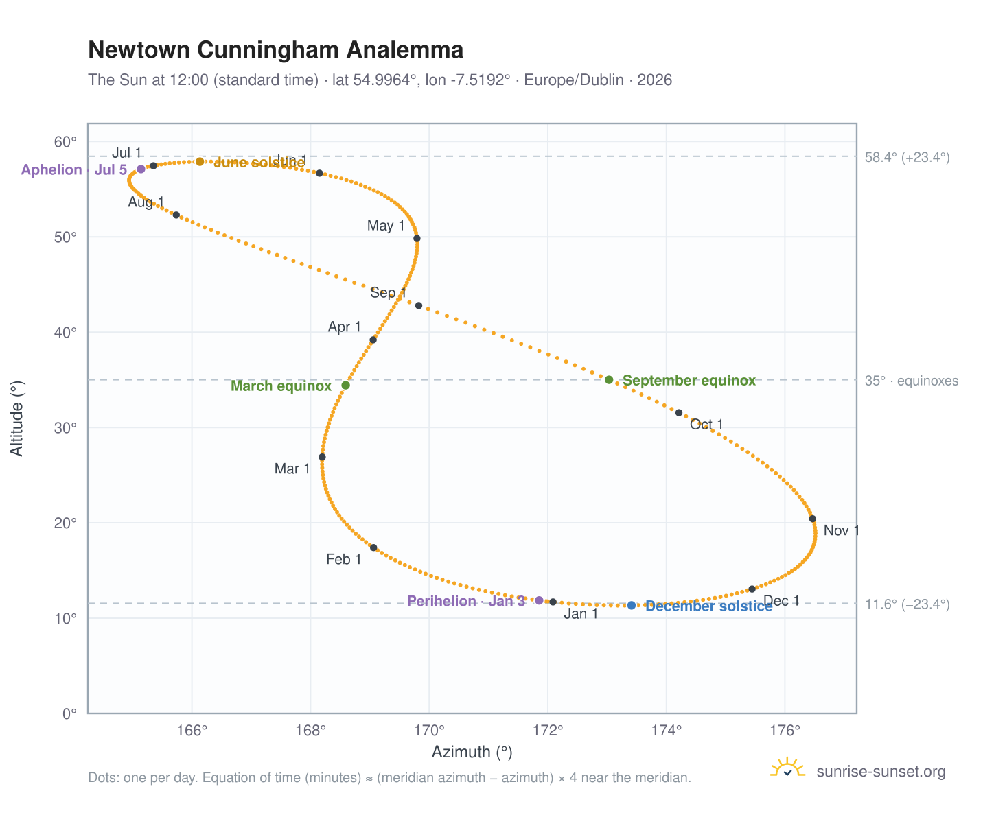 Newtown Cunningham analemma chart: the Sun at 12:00 (standard time) through the year