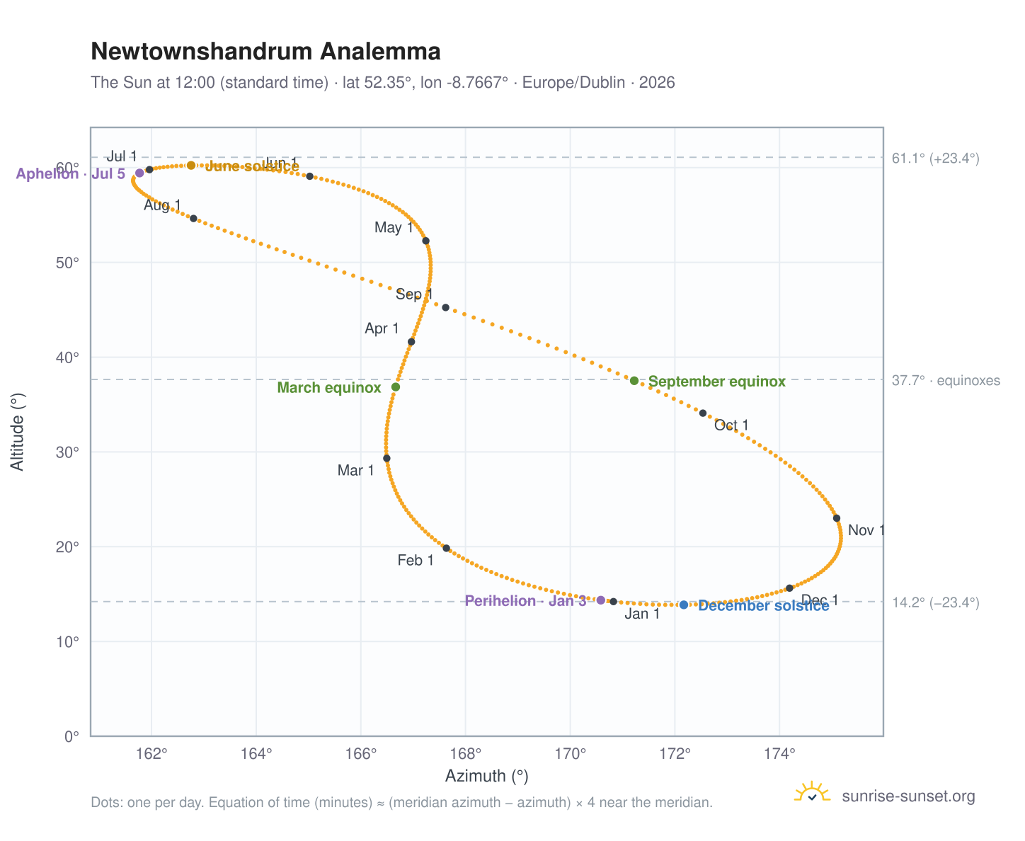 Newtownshandrum analemma chart: the Sun at 12:00 (standard time) through the year