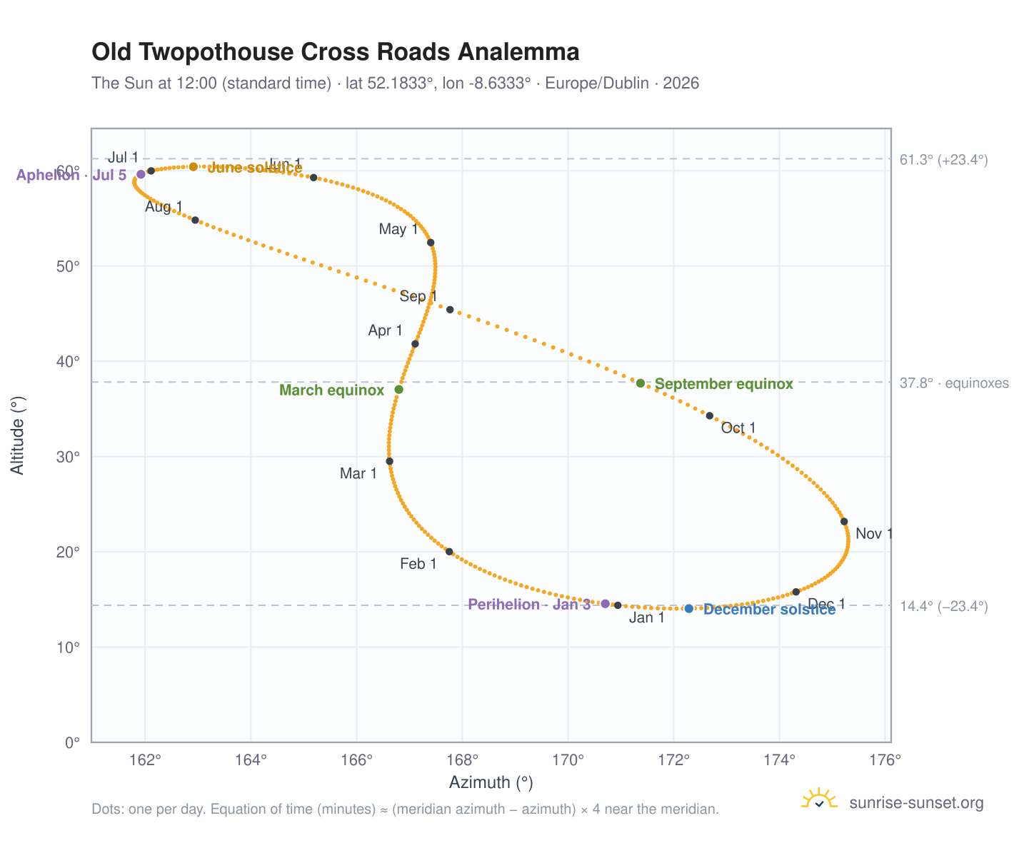 Old Twopothouse Cross Roads analemma chart: the Sun at 12:00 (standard time) through the year