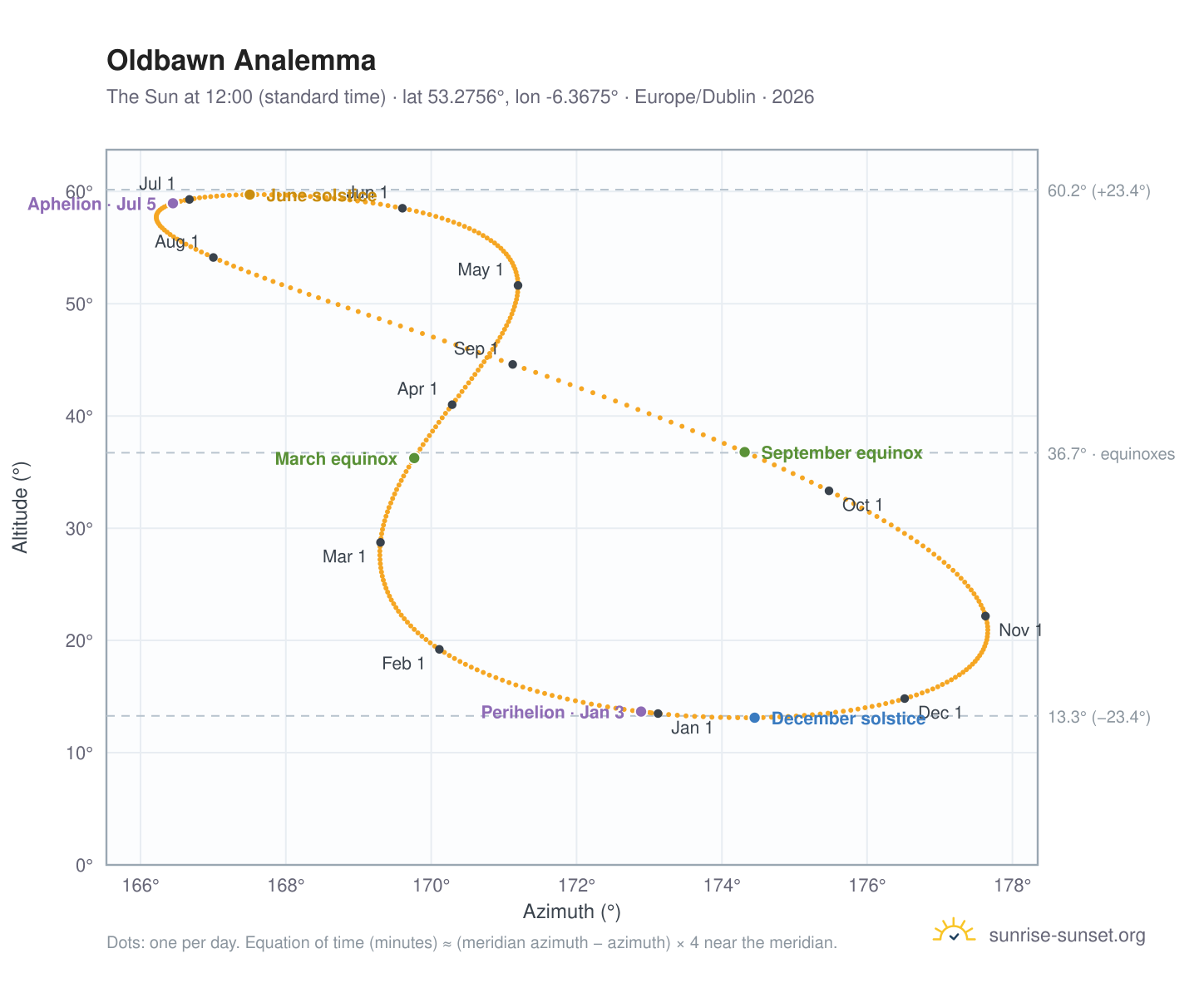Oldbawn analemma chart: the Sun at 12:00 (standard time) through the year