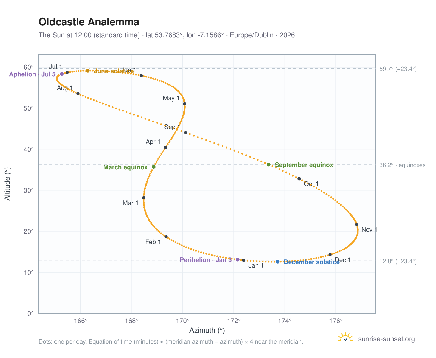 Oldcastle analemma chart: the Sun at 12:00 (standard time) through the year