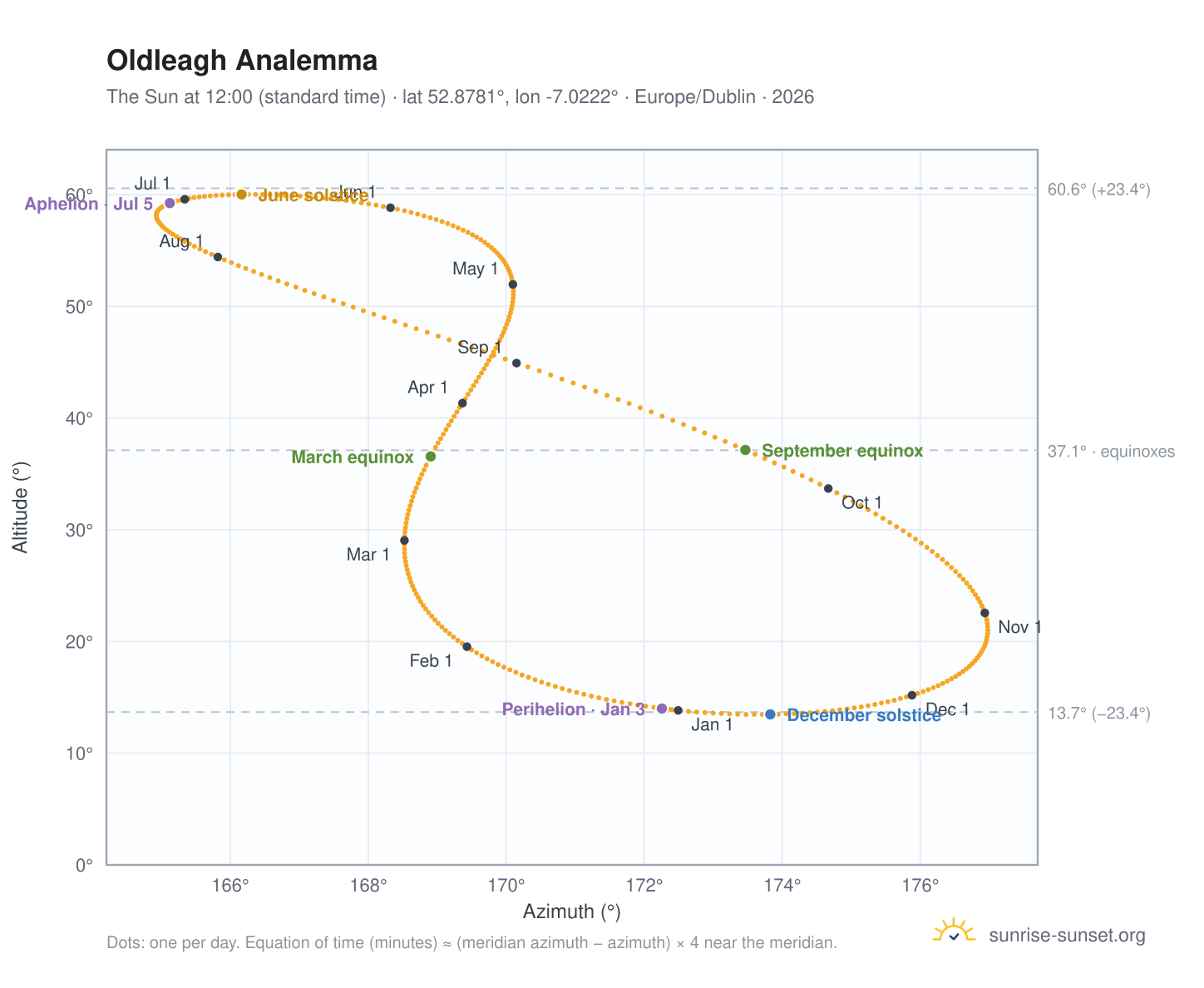 Oldleagh analemma chart: the Sun at 12:00 (standard time) through the year