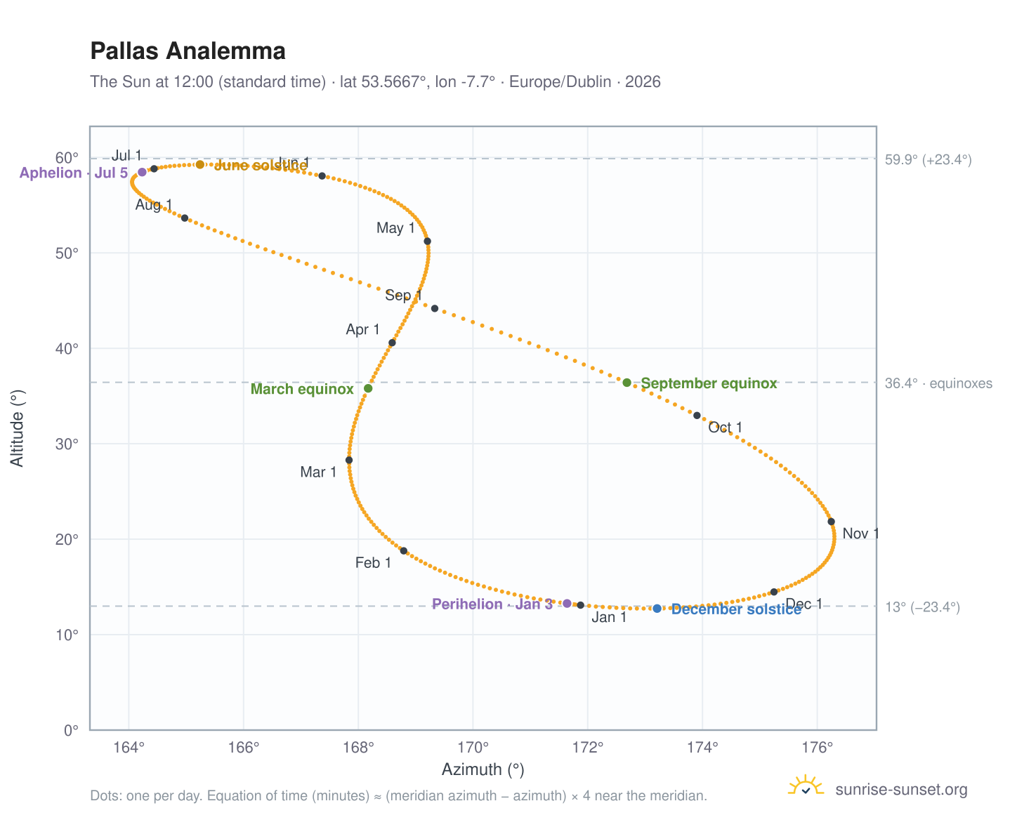 Pallas analemma chart: the Sun at 12:00 (standard time) through the year