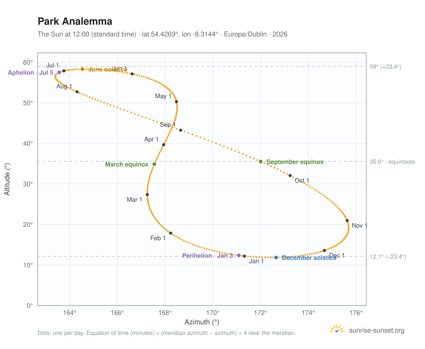 Park analemma chart: the Sun at 12:00 (standard time) through the year