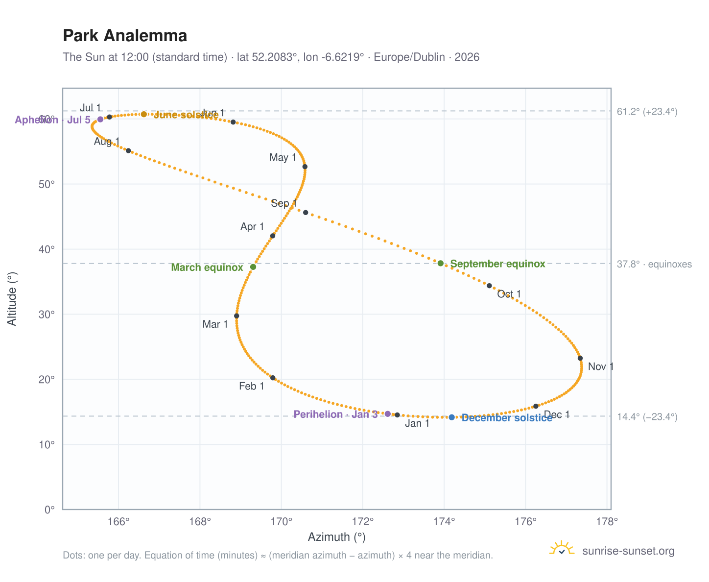 Park analemma chart: the Sun at 12:00 (standard time) through the year