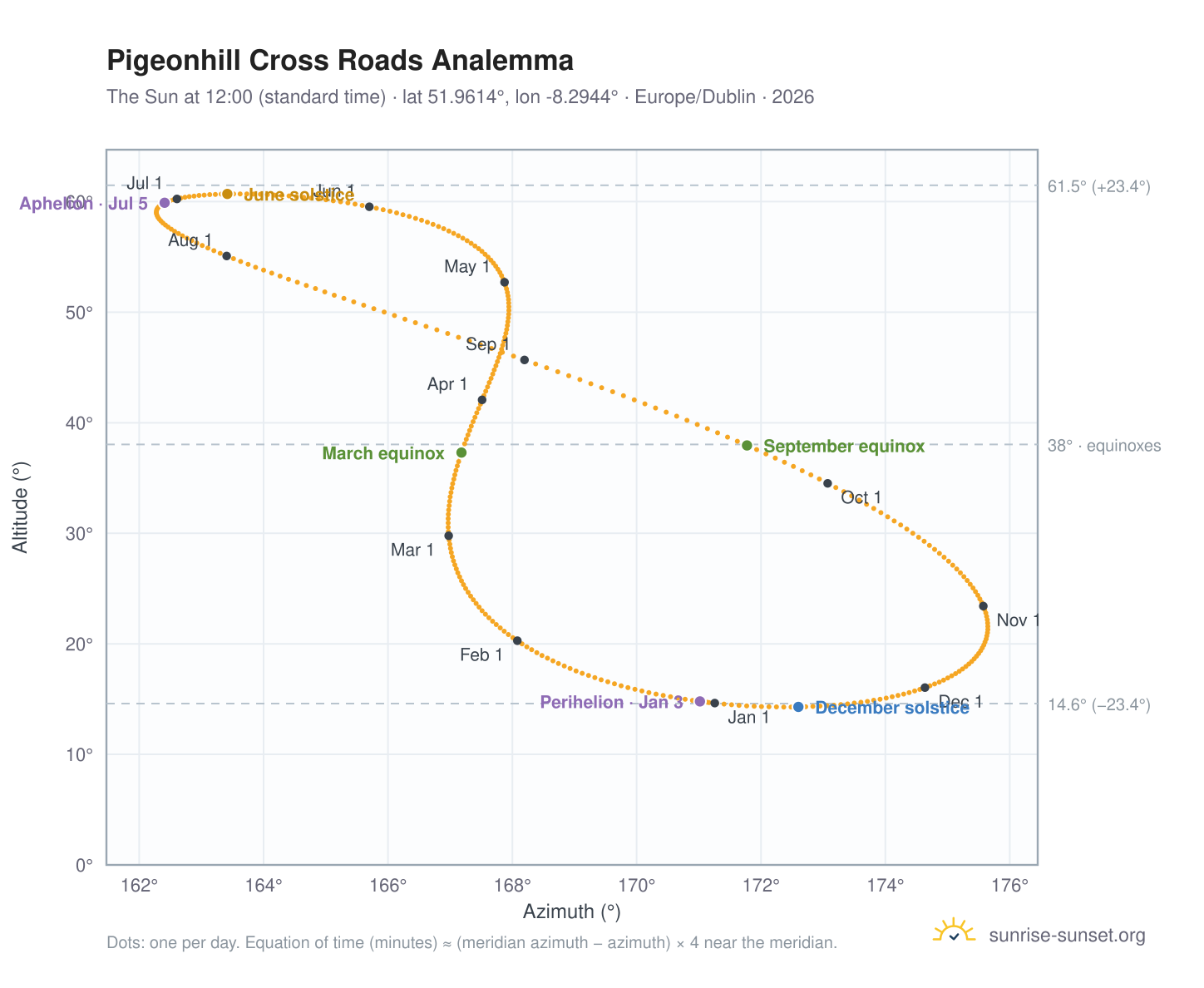 Pigeonhill Cross Roads analemma chart: the Sun at 12:00 (standard time) through the year