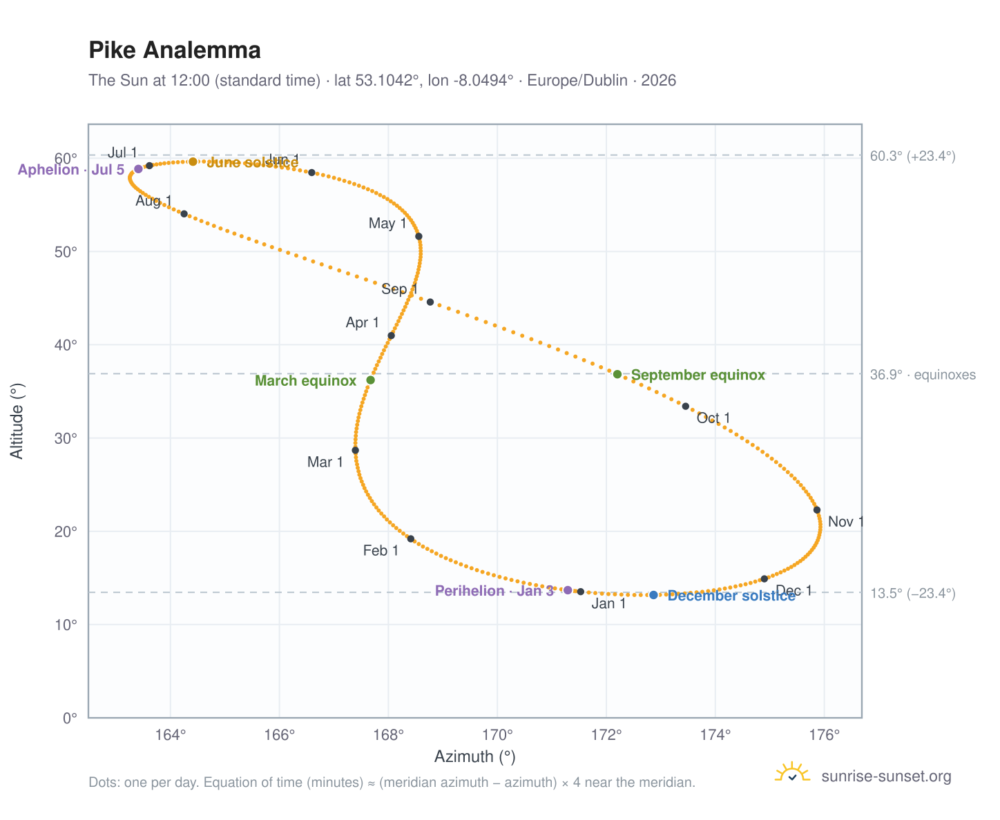 Pike analemma chart: the Sun at 12:00 (standard time) through the year