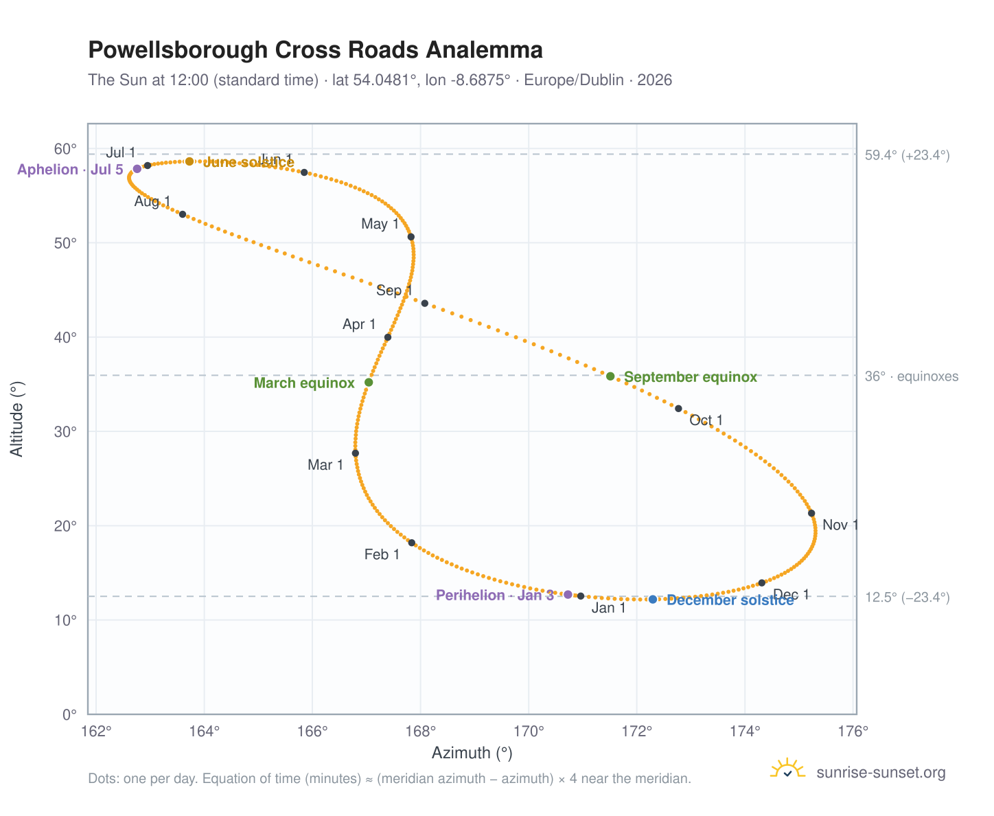 Powellsborough Cross Roads analemma chart: the Sun at 12:00 (standard time) through the year