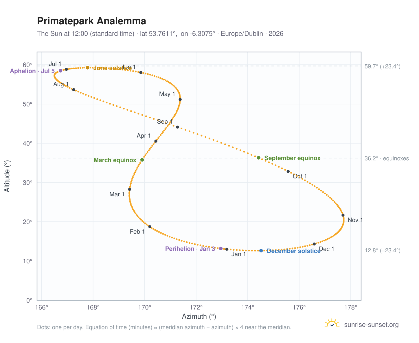 Primatepark analemma chart: the Sun at 12:00 (standard time) through the year