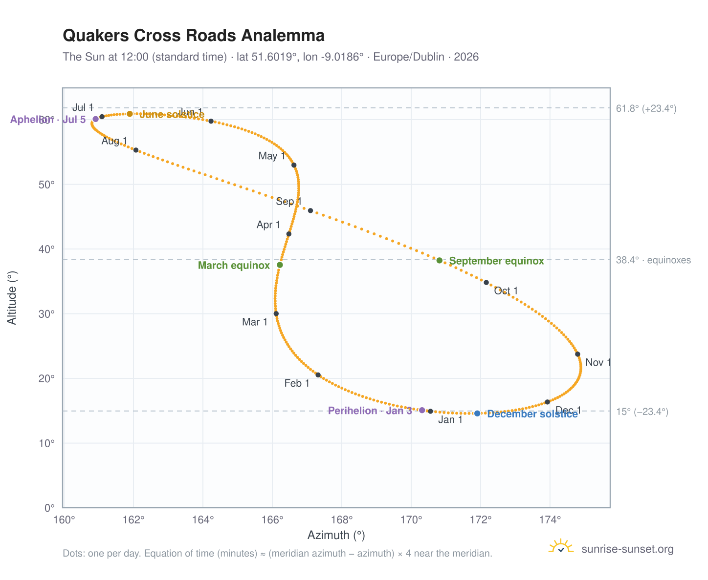 Quakers Cross Roads analemma chart: the Sun at 12:00 (standard time) through the year