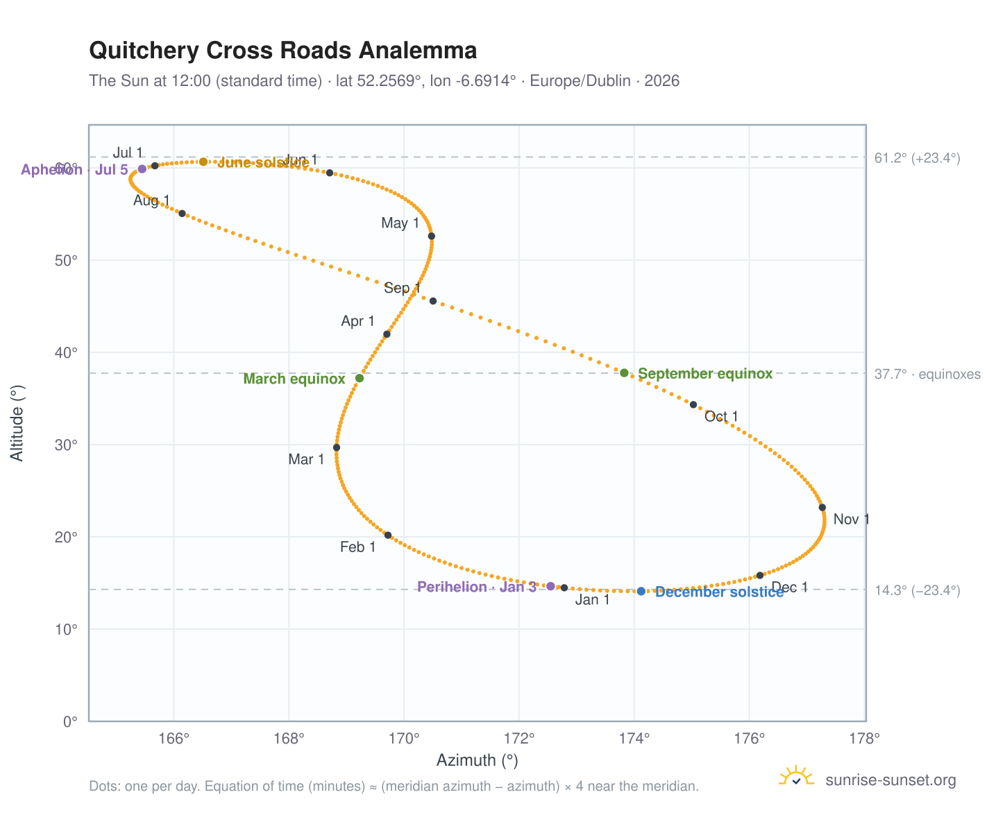 Quitchery Cross Roads analemma chart: the Sun at 12:00 (standard time) through the year