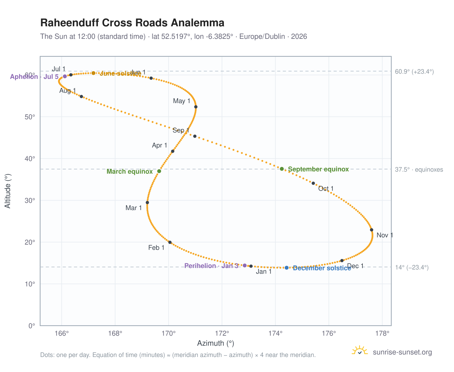 Raheenduff Cross Roads analemma chart: the Sun at 12:00 (standard time) through the year