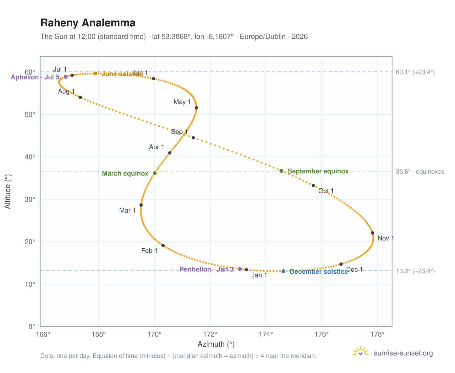 Raheny analemma chart: the Sun at 12:00 (standard time) through the year