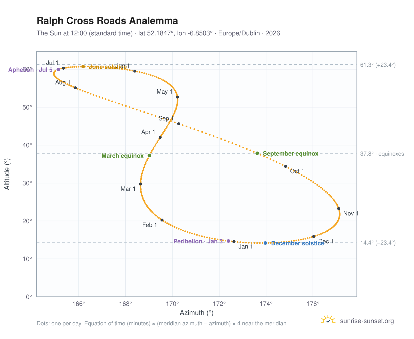 Ralph Cross Roads analemma chart: the Sun at 12:00 (standard time) through the year