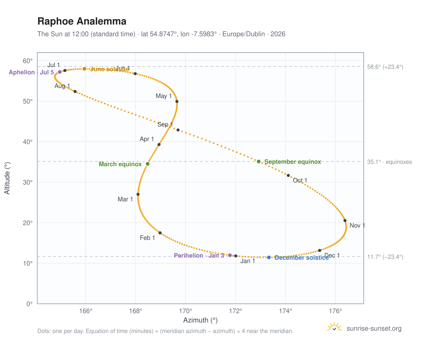 Raphoe analemma chart: the Sun at 12:00 (standard time) through the year
