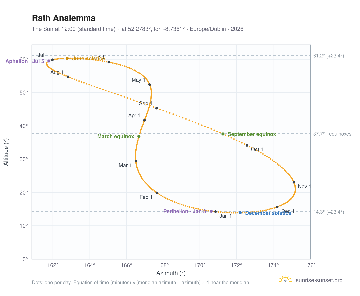 Rath analemma chart: the Sun at 12:00 (standard time) through the year
