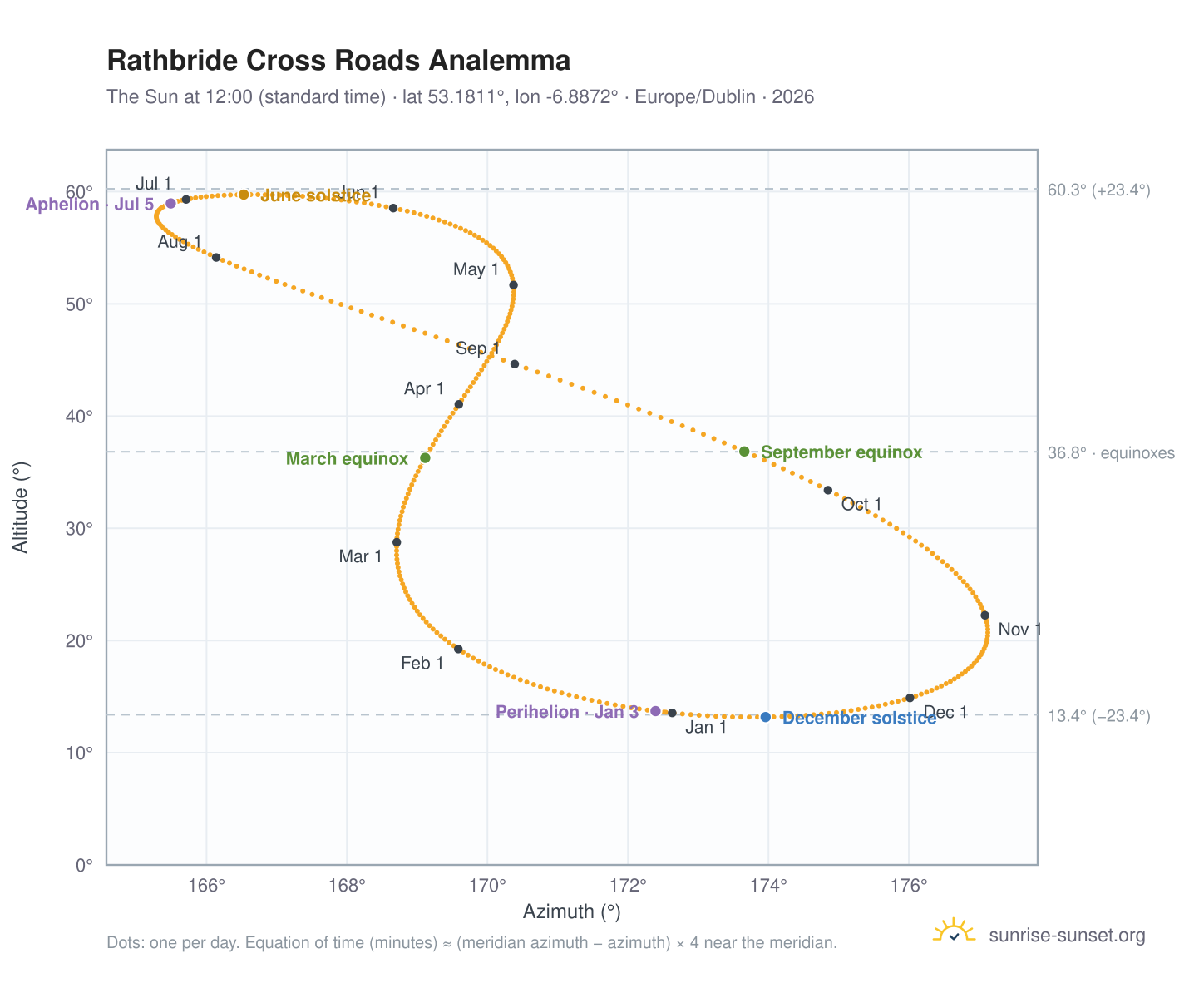 Rathbride Cross Roads analemma chart: the Sun at 12:00 (standard time) through the year