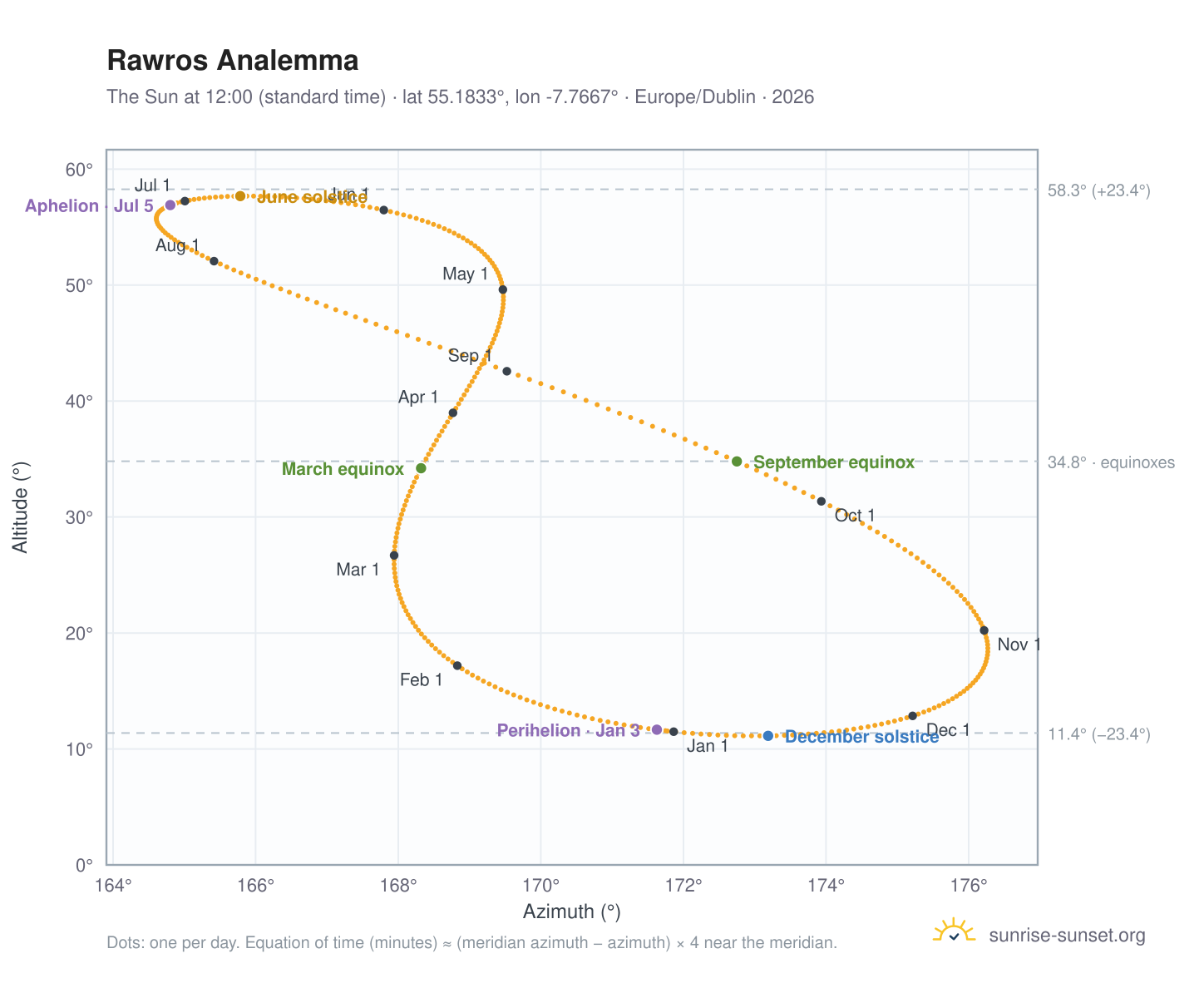 Rawros analemma chart: the Sun at 12:00 (standard time) through the year