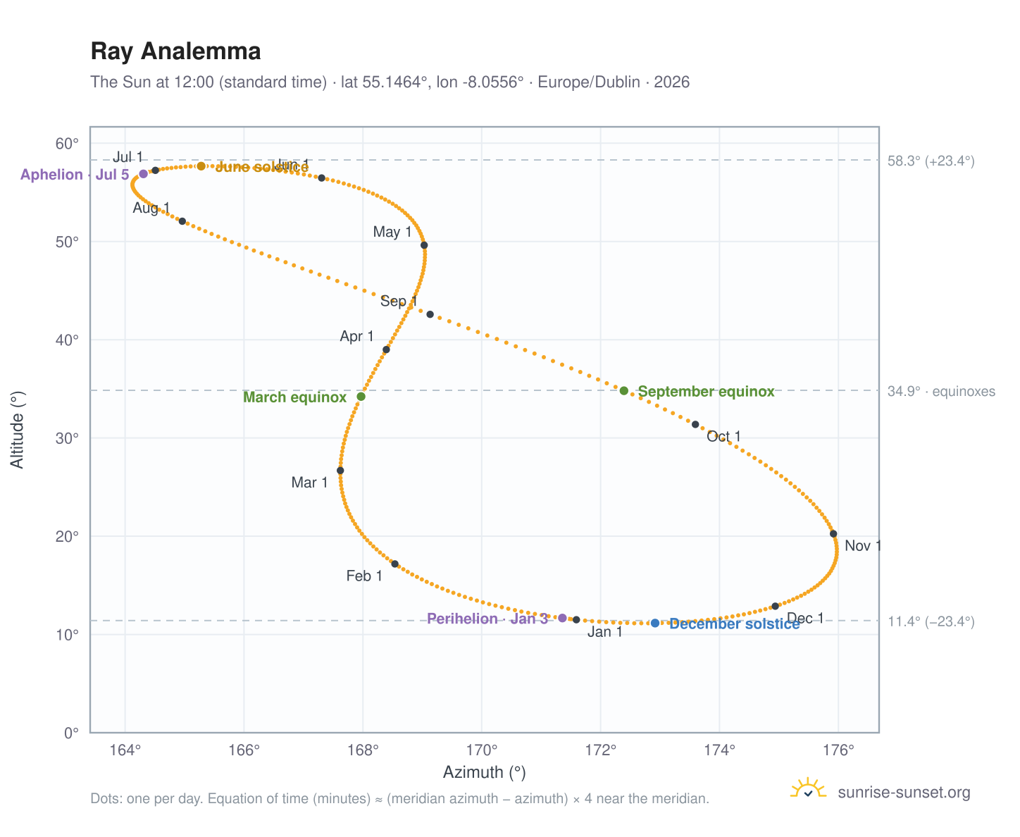Ray analemma chart: the Sun at 12:00 (standard time) through the year