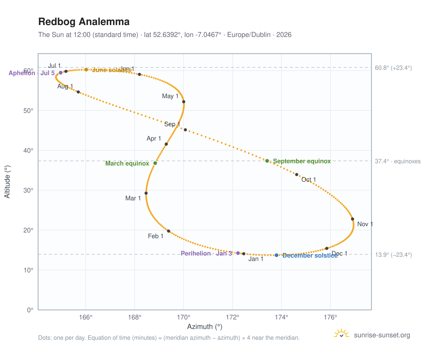 Redbog analemma chart: the Sun at 12:00 (standard time) through the year