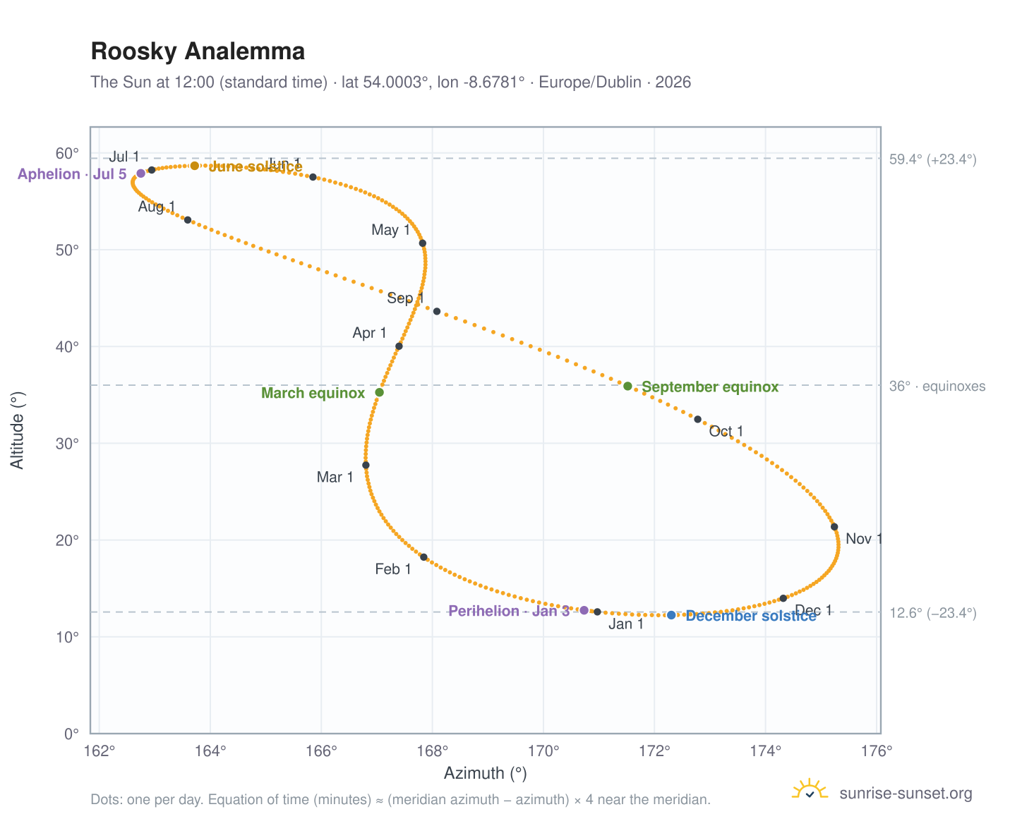 Roosky analemma chart: the Sun at 12:00 (standard time) through the year