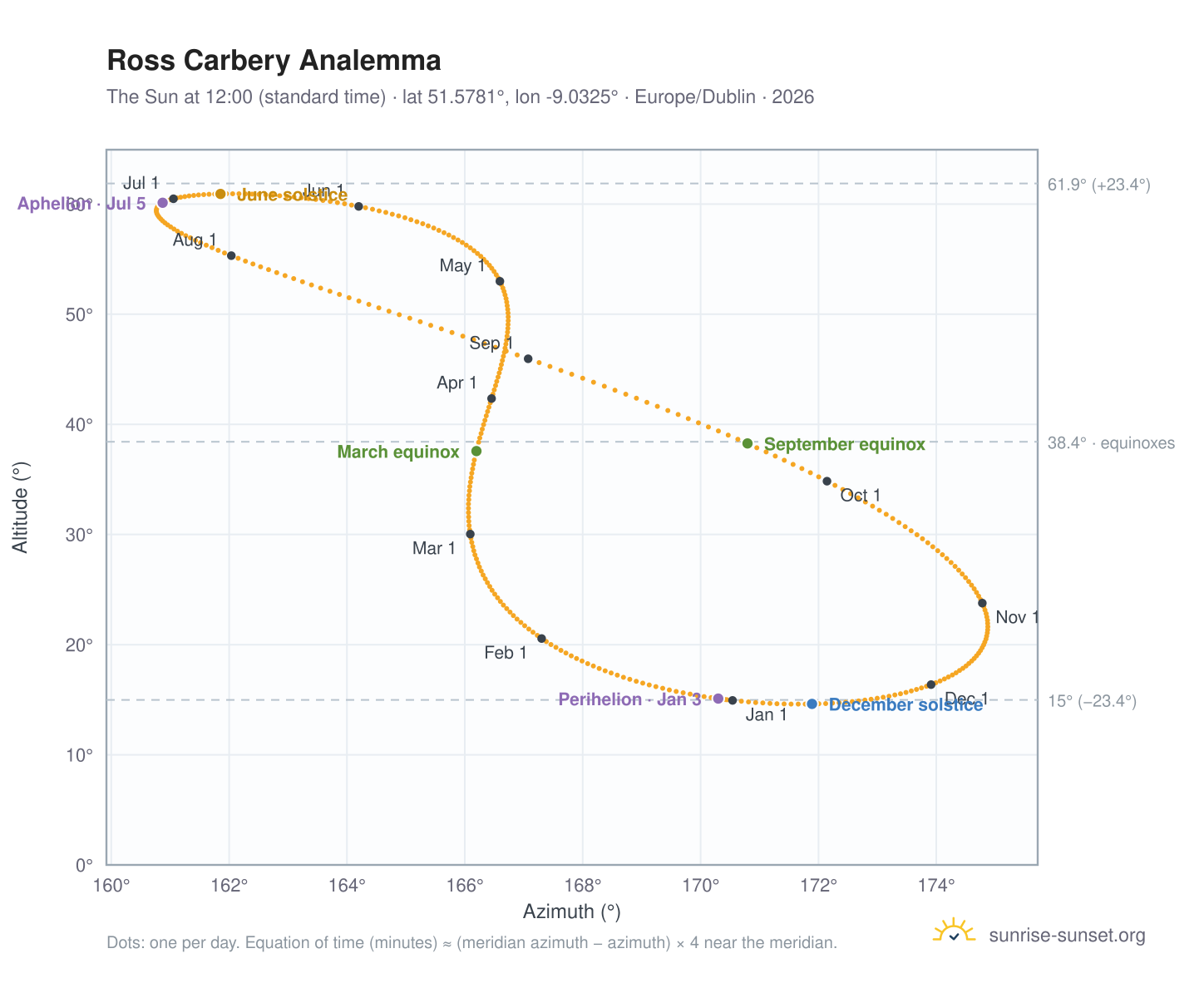 Ross Carbery analemma chart: the Sun at 12:00 (standard time) through the year