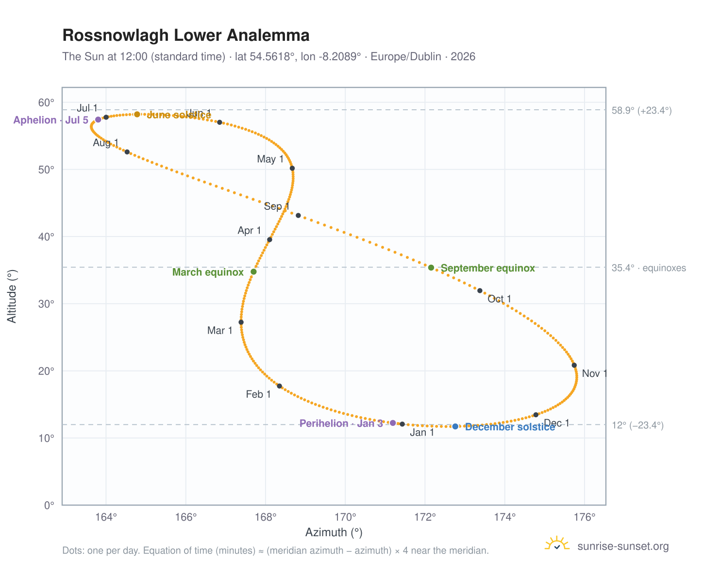Rossnowlagh Lower analemma chart: the Sun at 12:00 (standard time) through the year