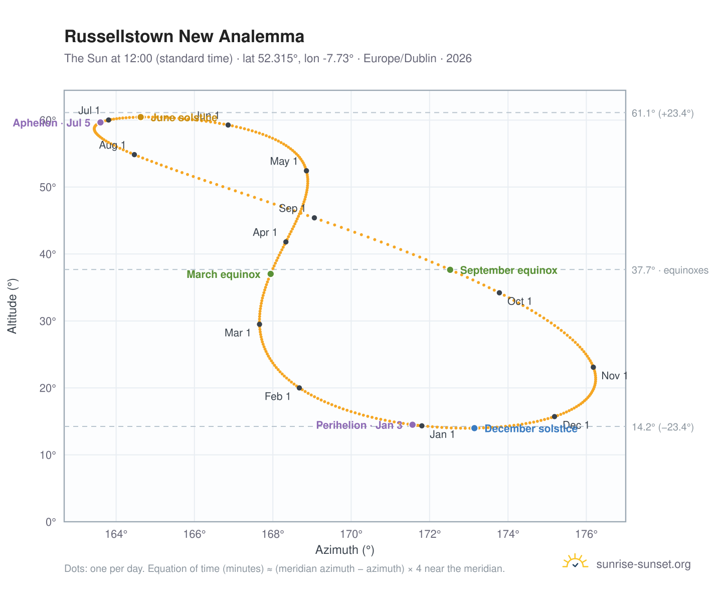 Russellstown New analemma chart: the Sun at 12:00 (standard time) through the year