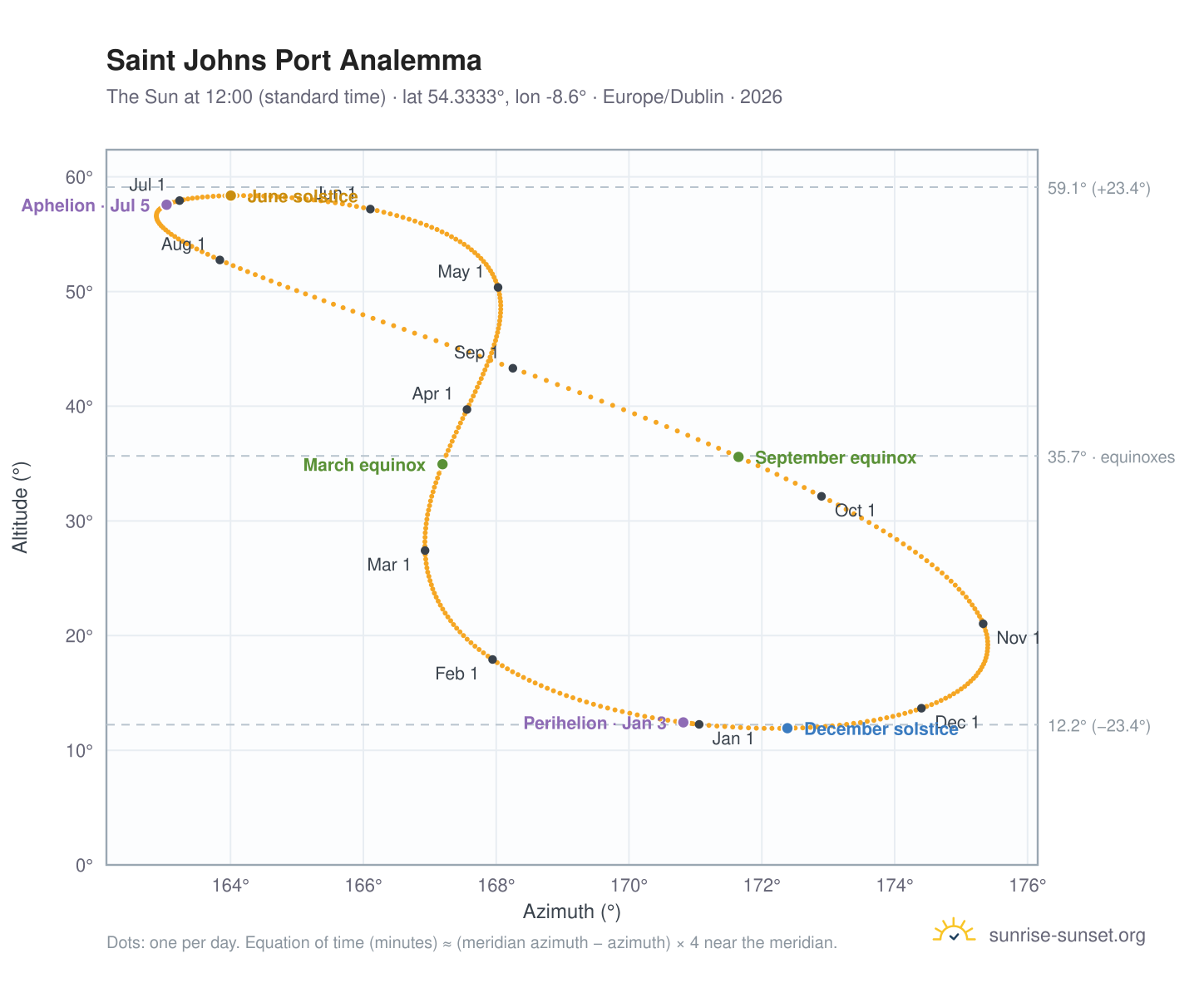 Saint Johns Port analemma chart: the Sun at 12:00 (standard time) through the year