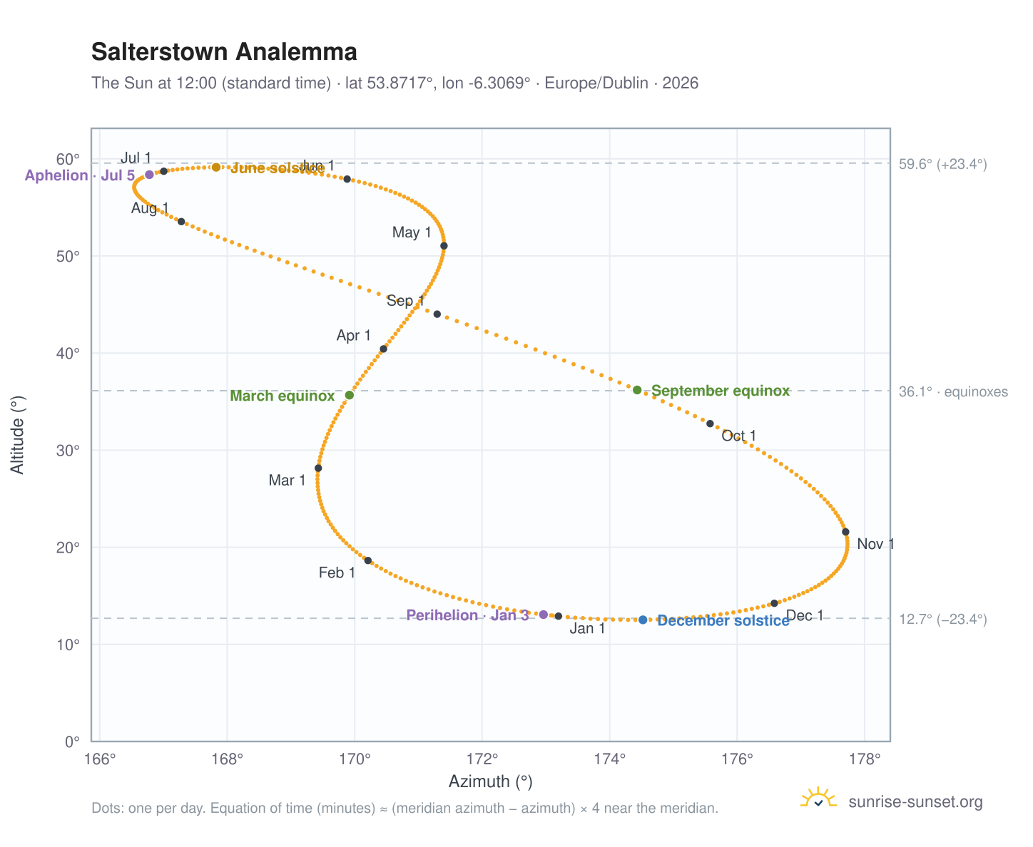 Salterstown analemma chart: the Sun at 12:00 (standard time) through the year