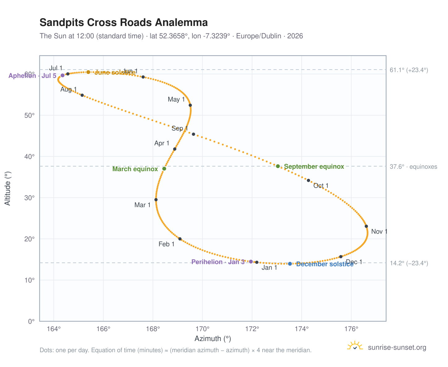 Sandpits Cross Roads analemma chart: the Sun at 12:00 (standard time) through the year