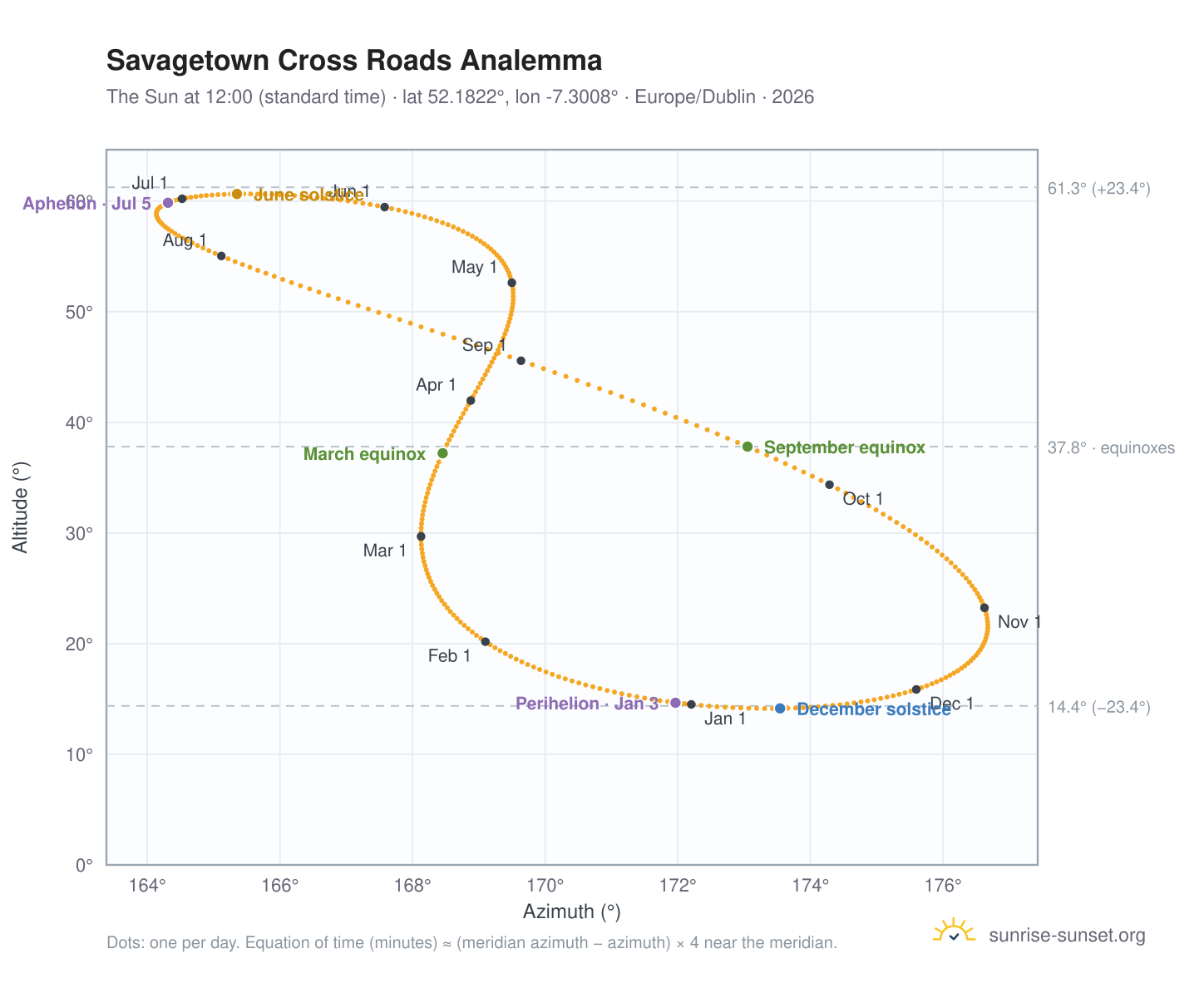 Savagetown Cross Roads analemma chart: the Sun at 12:00 (standard time) through the year