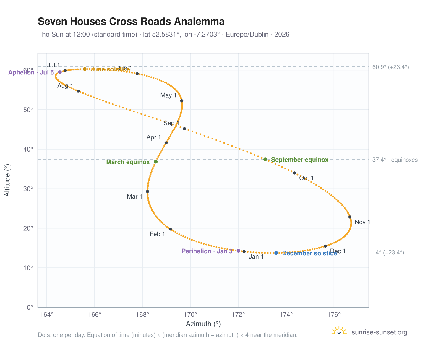Seven Houses Cross Roads analemma chart: the Sun at 12:00 (standard time) through the year