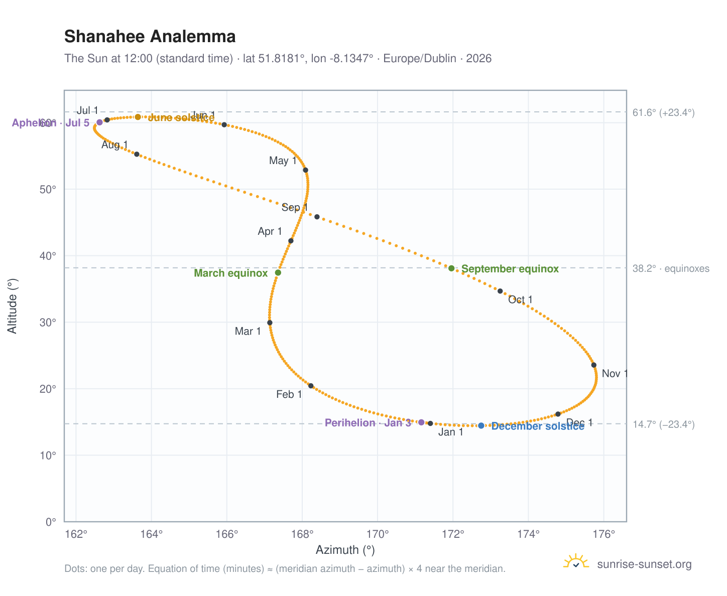 Shanahee analemma chart: the Sun at 12:00 (standard time) through the year