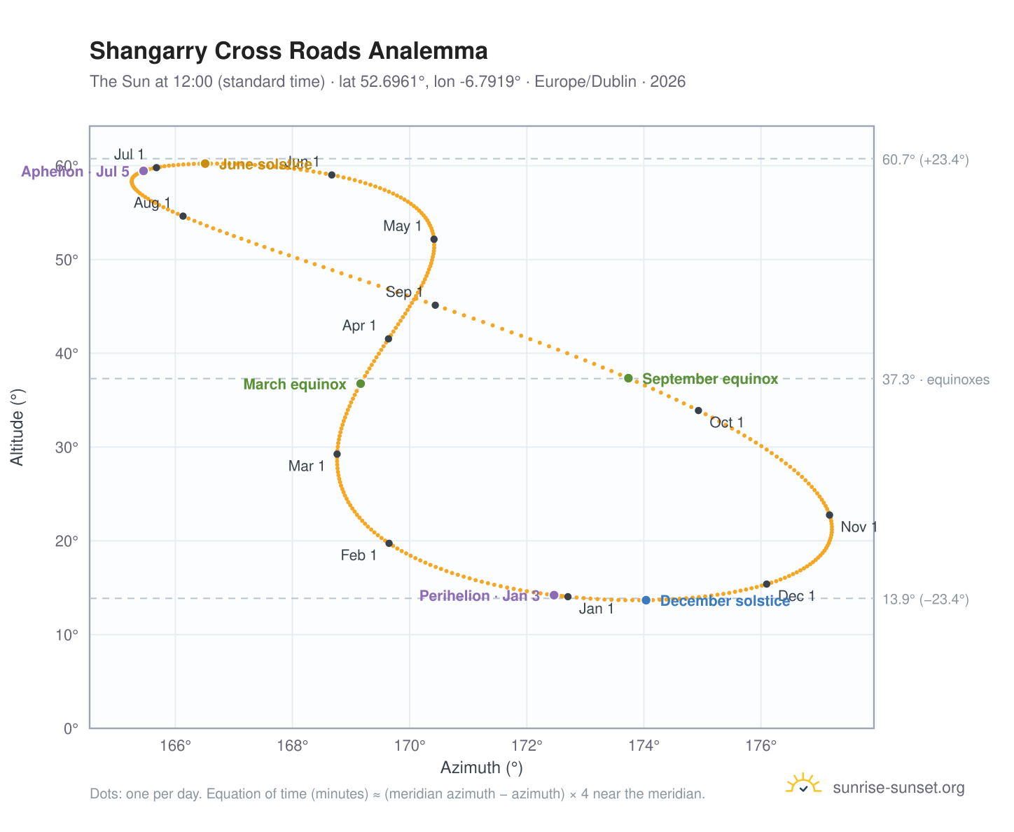 Shangarry Cross Roads analemma chart: the Sun at 12:00 (standard time) through the year