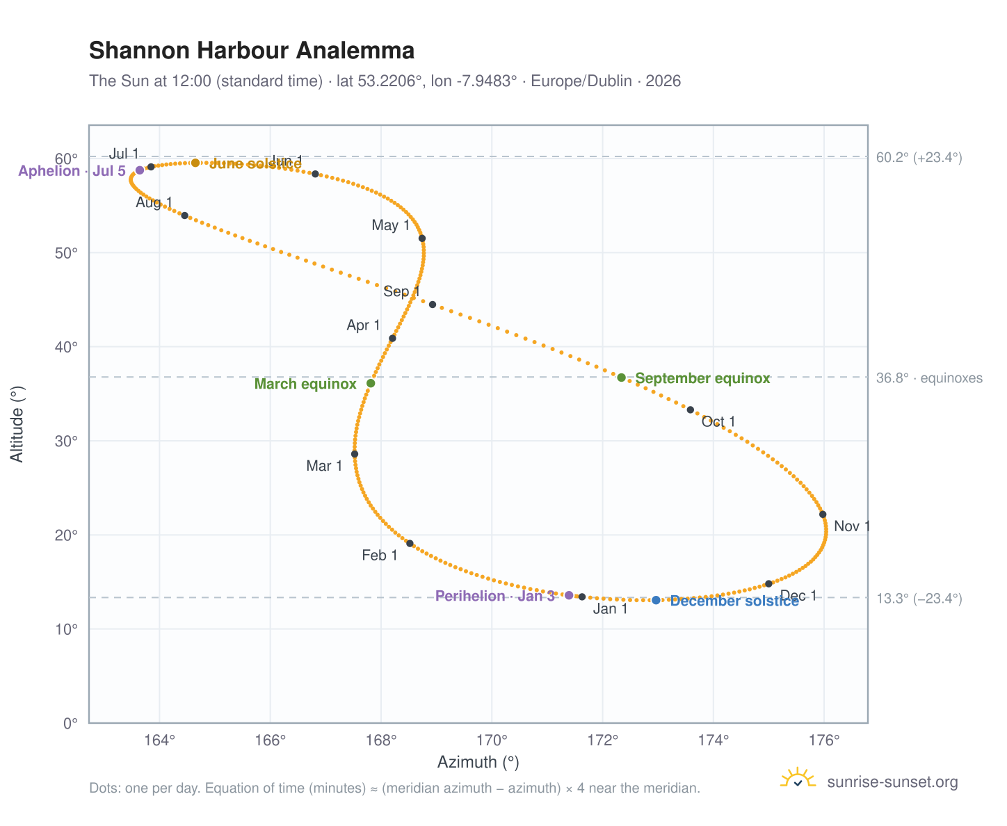 Shannon Harbour analemma chart: the Sun at 12:00 (standard time) through the year