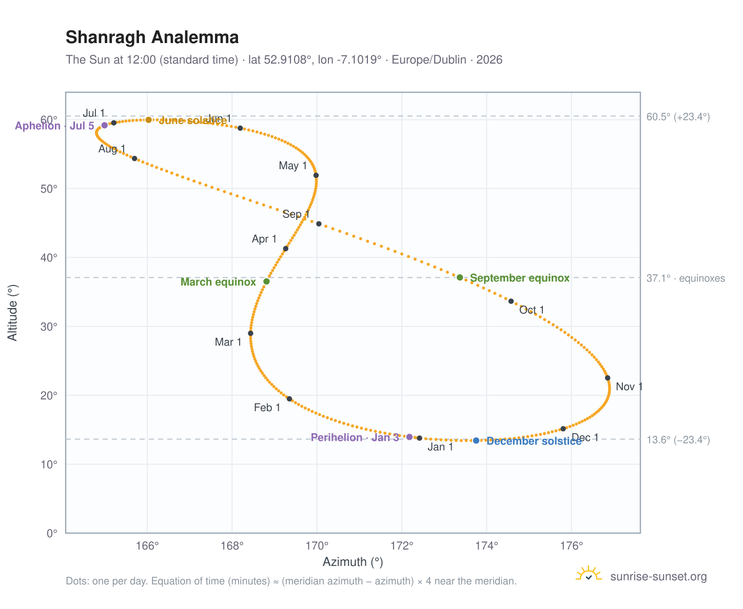 Shanragh analemma chart: the Sun at 12:00 (standard time) through the year