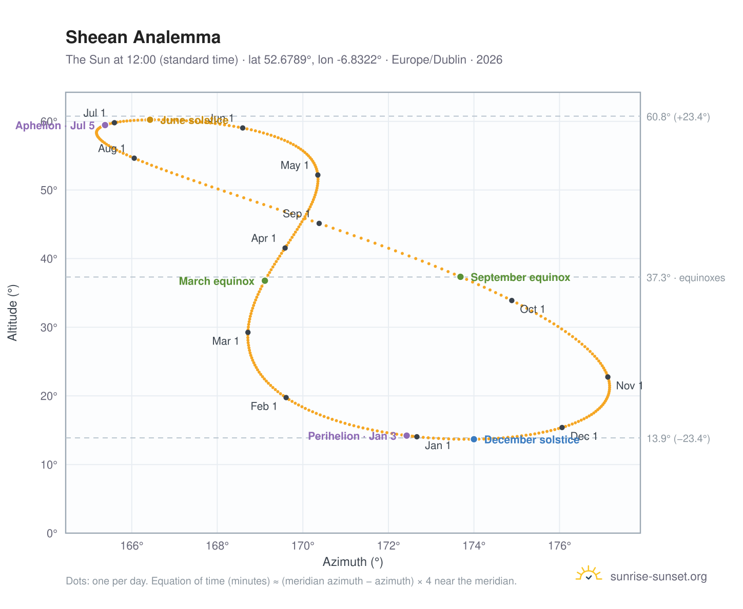 Sheean analemma chart: the Sun at 12:00 (standard time) through the year