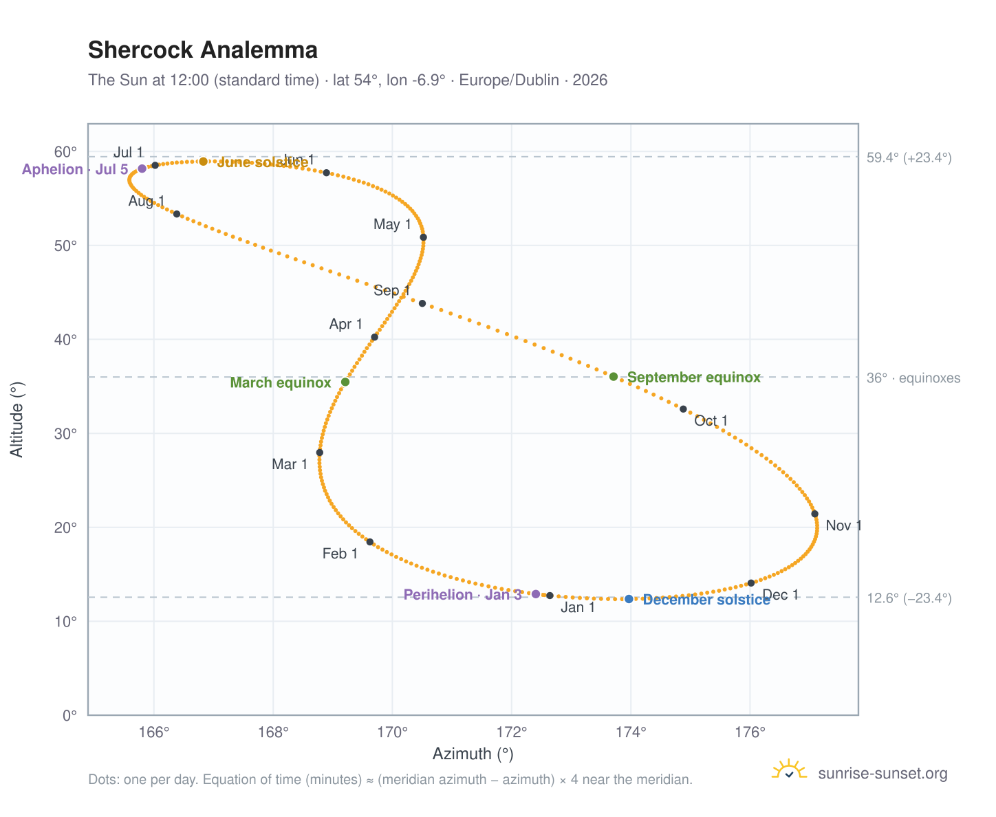 Shercock analemma chart: the Sun at 12:00 (standard time) through the year